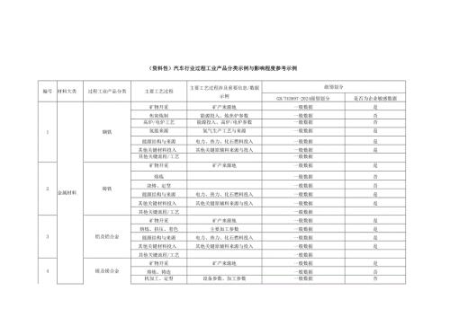 汽车行业过程、离散工业产品分类示例与影响程度参考示例、碳足迹数据分级自评估模板.docx