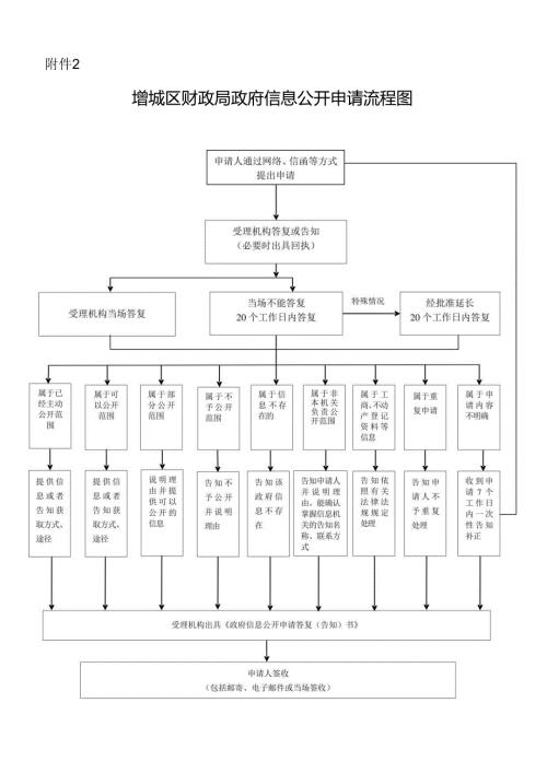 广东省政府办公厅政府信息公开申请流程图.docx