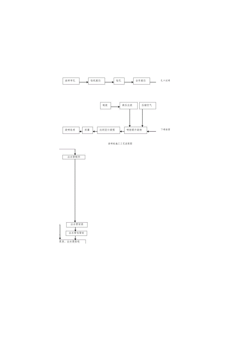 施工组织设计附图（7～14流程图部分）_secret.docx_第3页