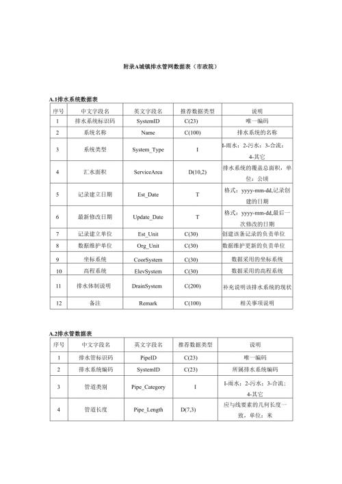 城镇排水管网数据表（市政院）、城镇排水管网分类代码和数据表名称（长江环保）.docx