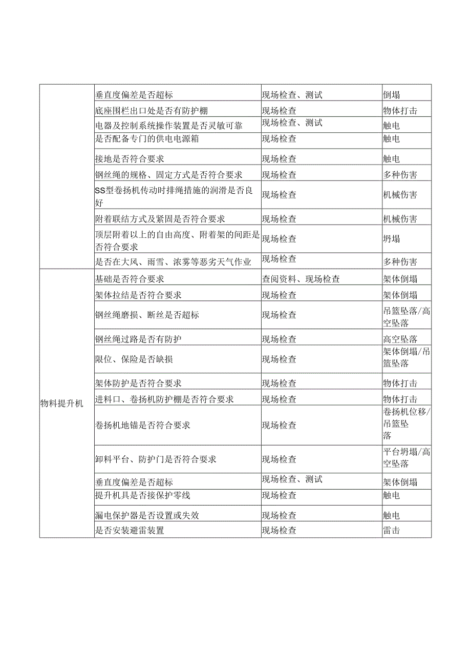 垂直运输机械安拆作业危险源辨识结果列表.docx_第2页