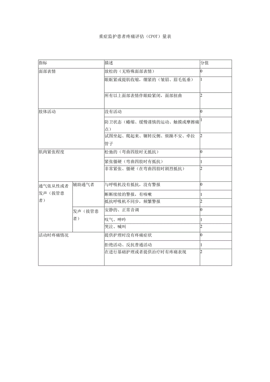 重症监护患者疼痛评估(CPOT)量表.docx_第1页