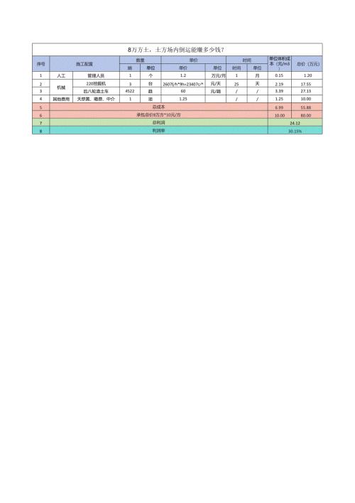 8万方土土方场内倒运利润分析.docx