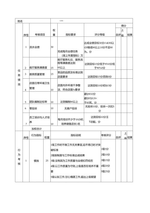 酒店及其它餐饮行业各岗位积分管理绩效：绩效考核表（店长）.docx