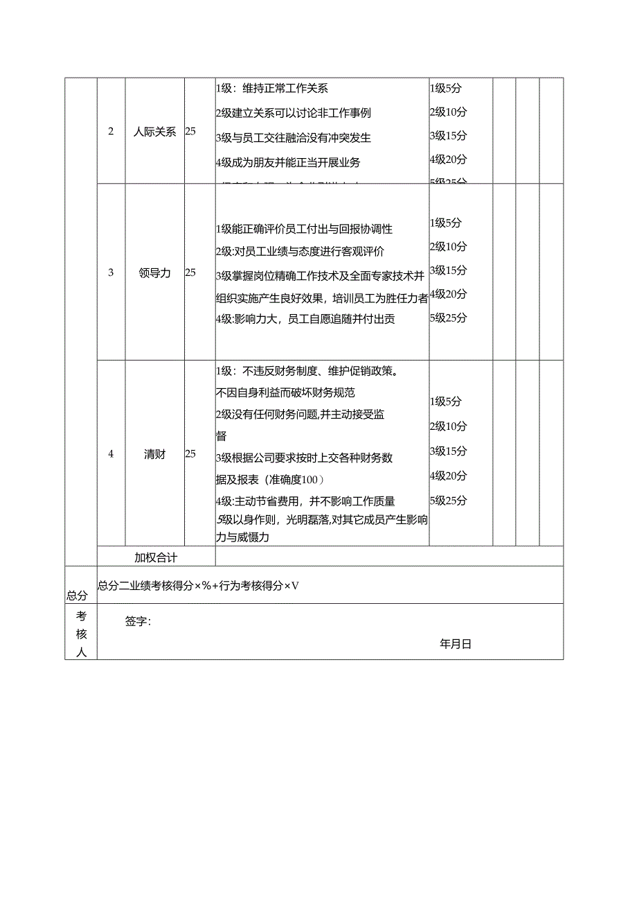 酒店及其它餐饮行业各岗位积分管理绩效：绩效考核表（店长）.docx_第2页