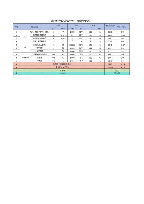 劳务包桩径800的旋挖桩利润分析.docx