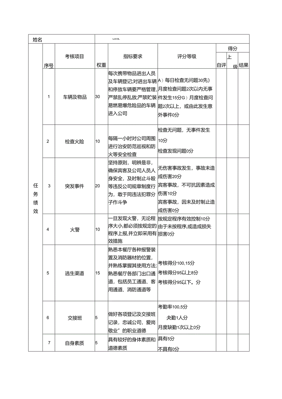 酒店及其它餐饮行业各岗位积分管理绩效：绩效考核表（保安）.docx_第1页