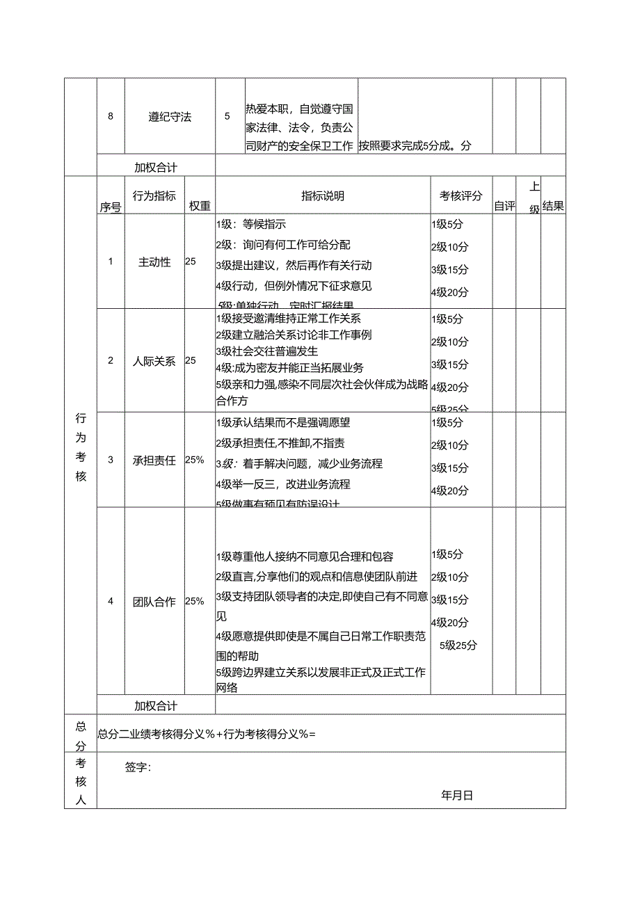 酒店及其它餐饮行业各岗位积分管理绩效：绩效考核表（保安）.docx_第2页