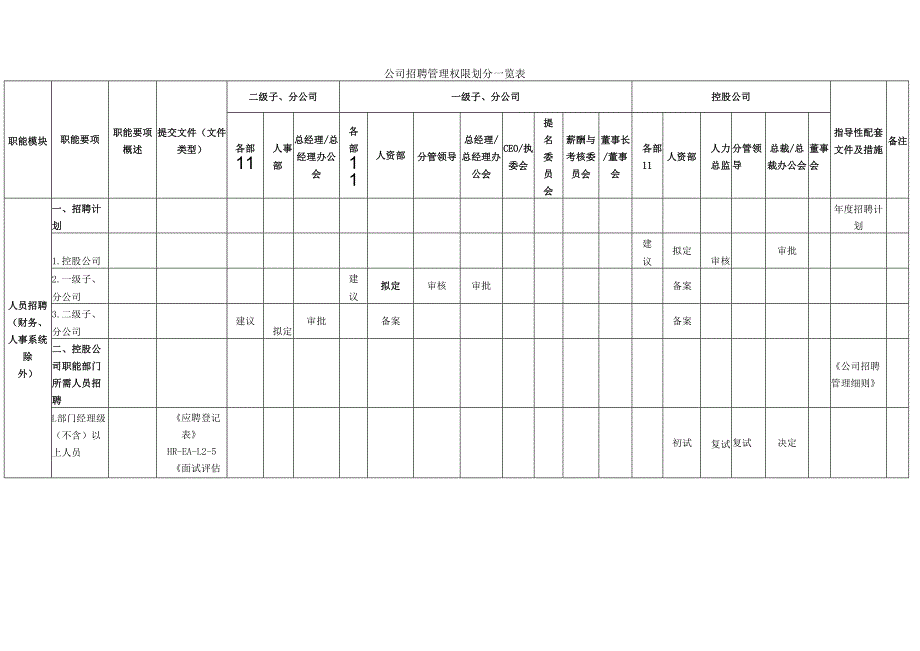 公司招聘管理权限划分一览表.docx_第1页