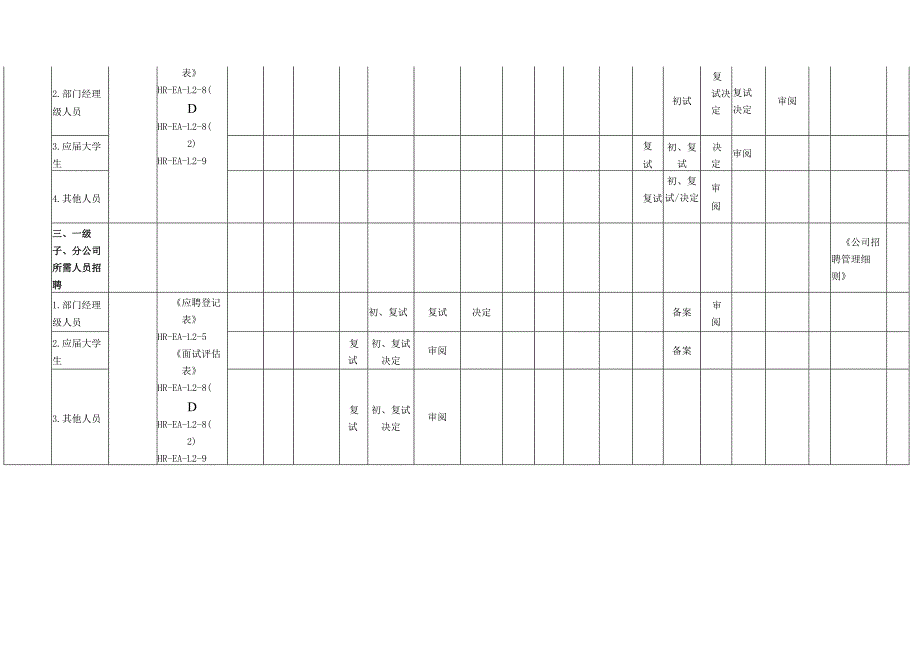 公司招聘管理权限划分一览表.docx_第2页