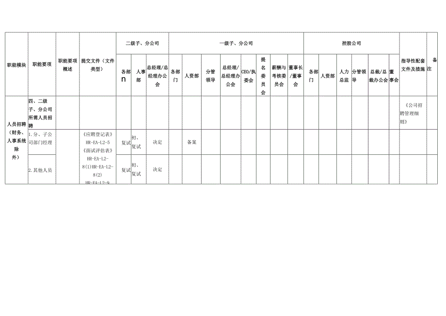 公司招聘管理权限划分一览表.docx_第3页