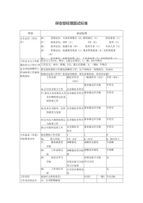 保安部经理岗位面试标准.docx