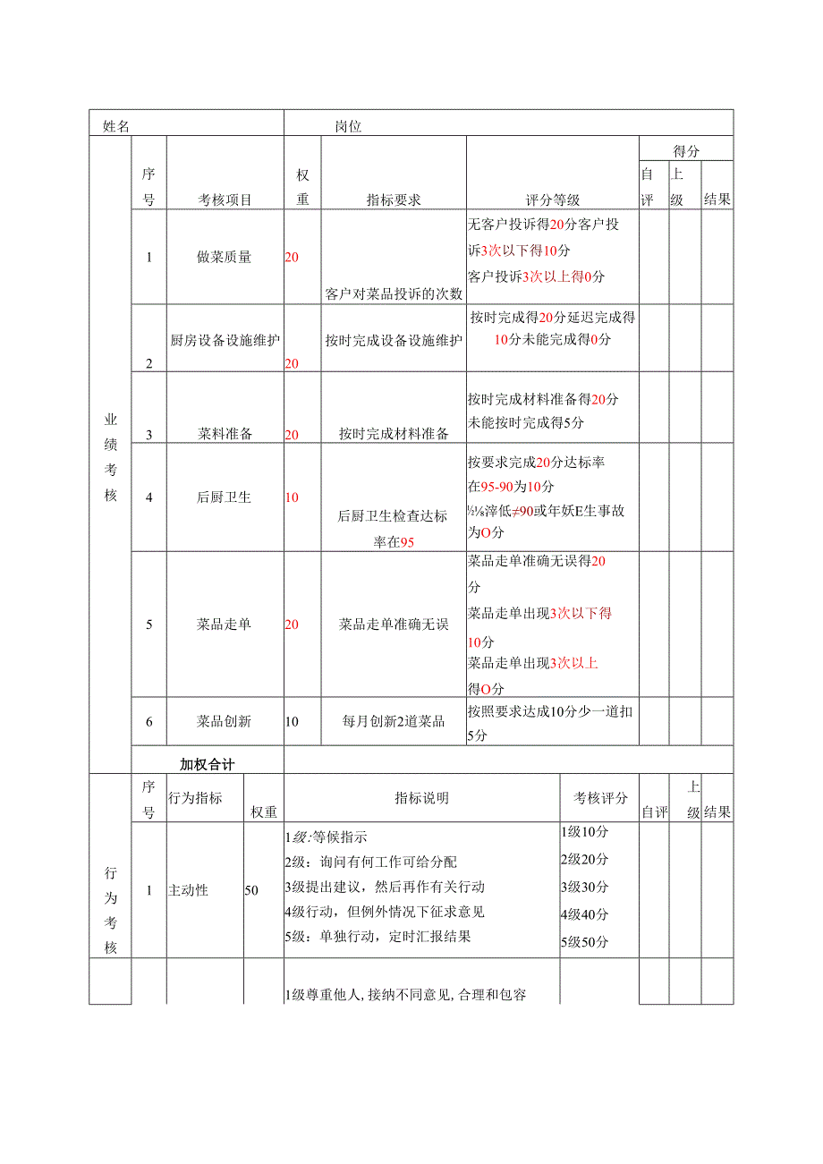 酒店及其它餐饮行业各岗位积分管理绩效：绩效考核表（热菜师傅）.docx_第1页