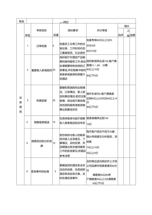 酒店及其它餐饮行业各岗位积分管理绩效：绩效考核表（前厅经理）.docx