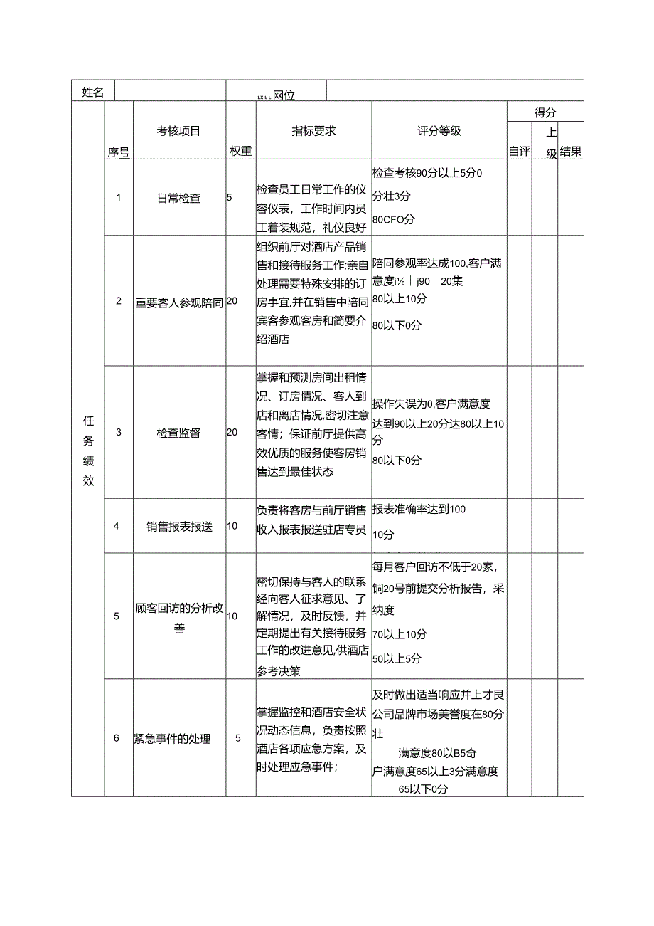 酒店及其它餐饮行业各岗位积分管理绩效：绩效考核表（前厅经理）.docx_第1页