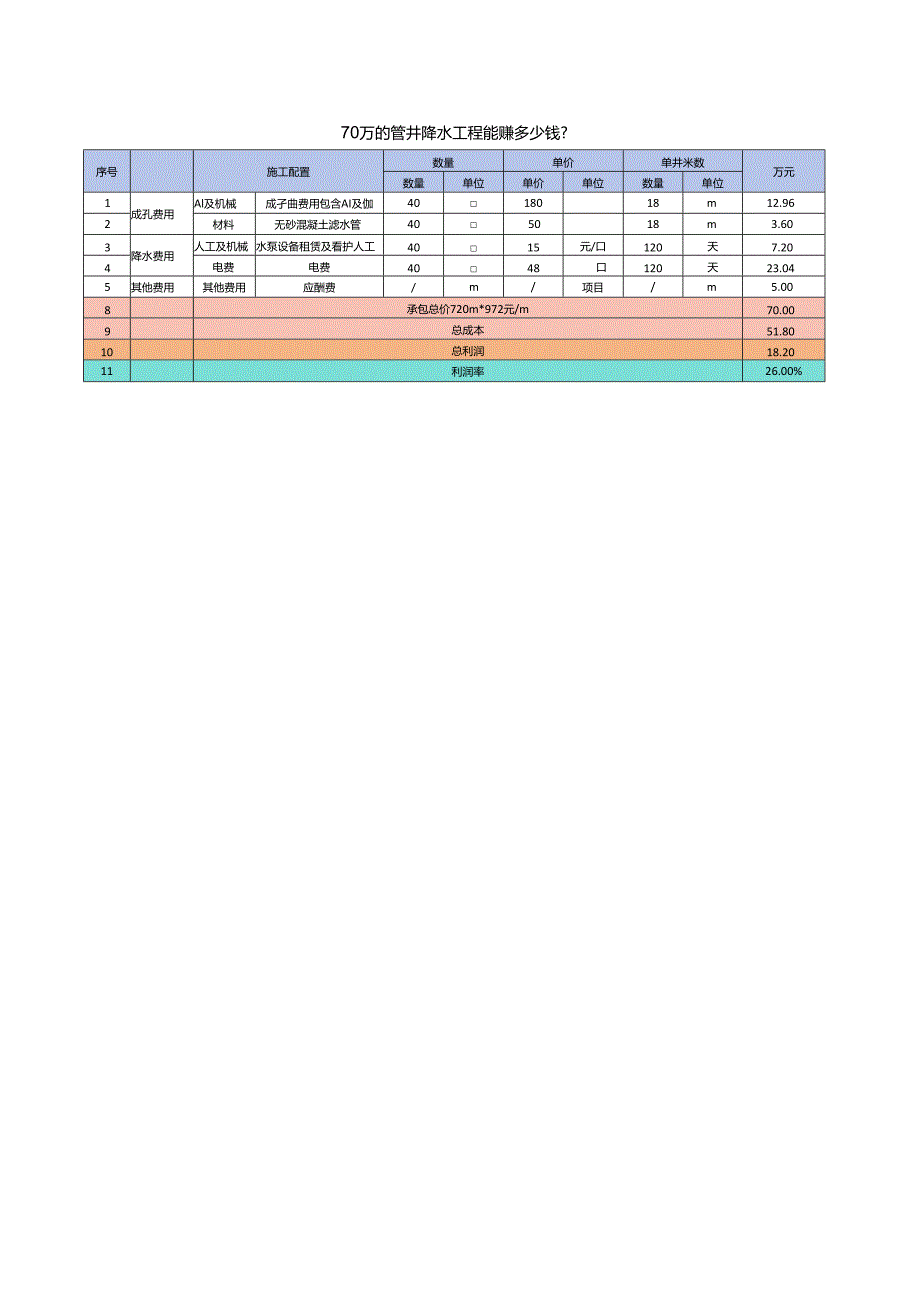 管井降水工程利润分析.docx_第1页
