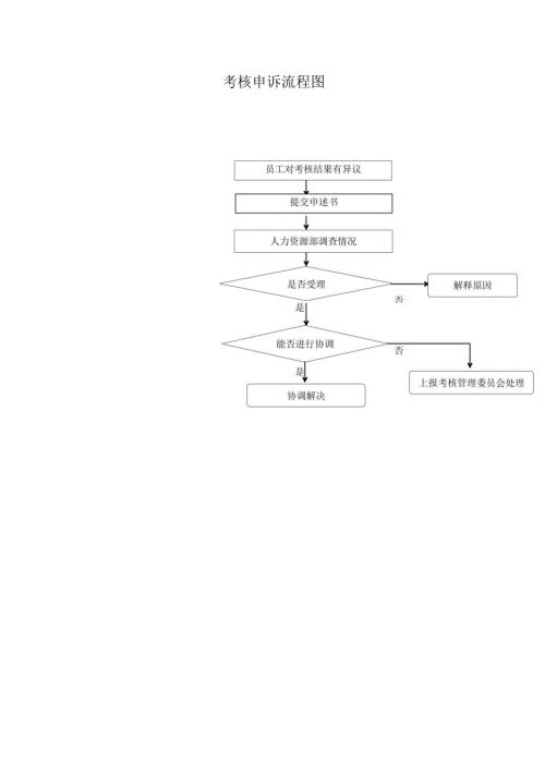 考核申诉流程图.docx