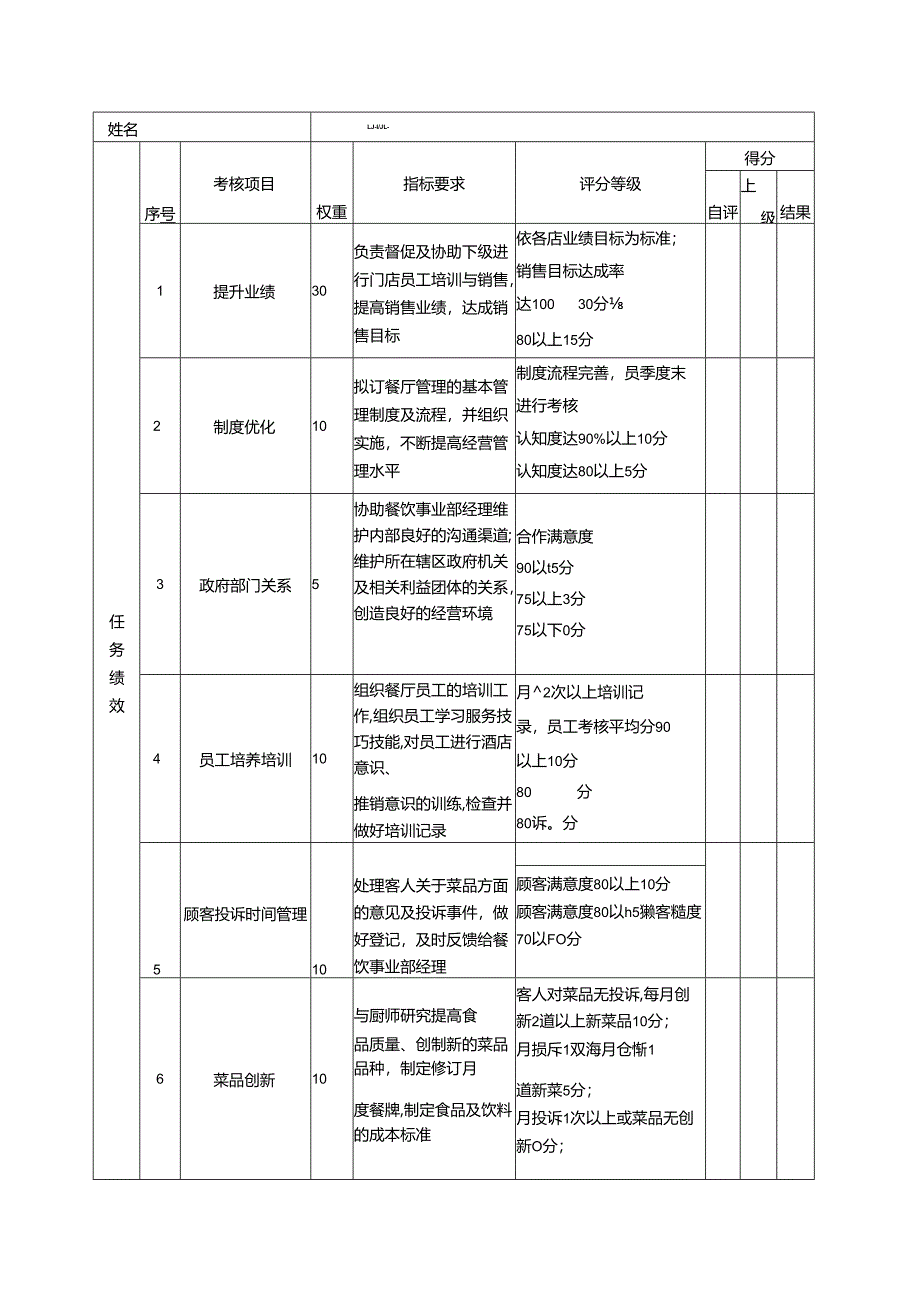 酒店及其它餐饮行业各岗位积分管理绩效：绩效考核表（餐厅厨师长）.docx_第1页