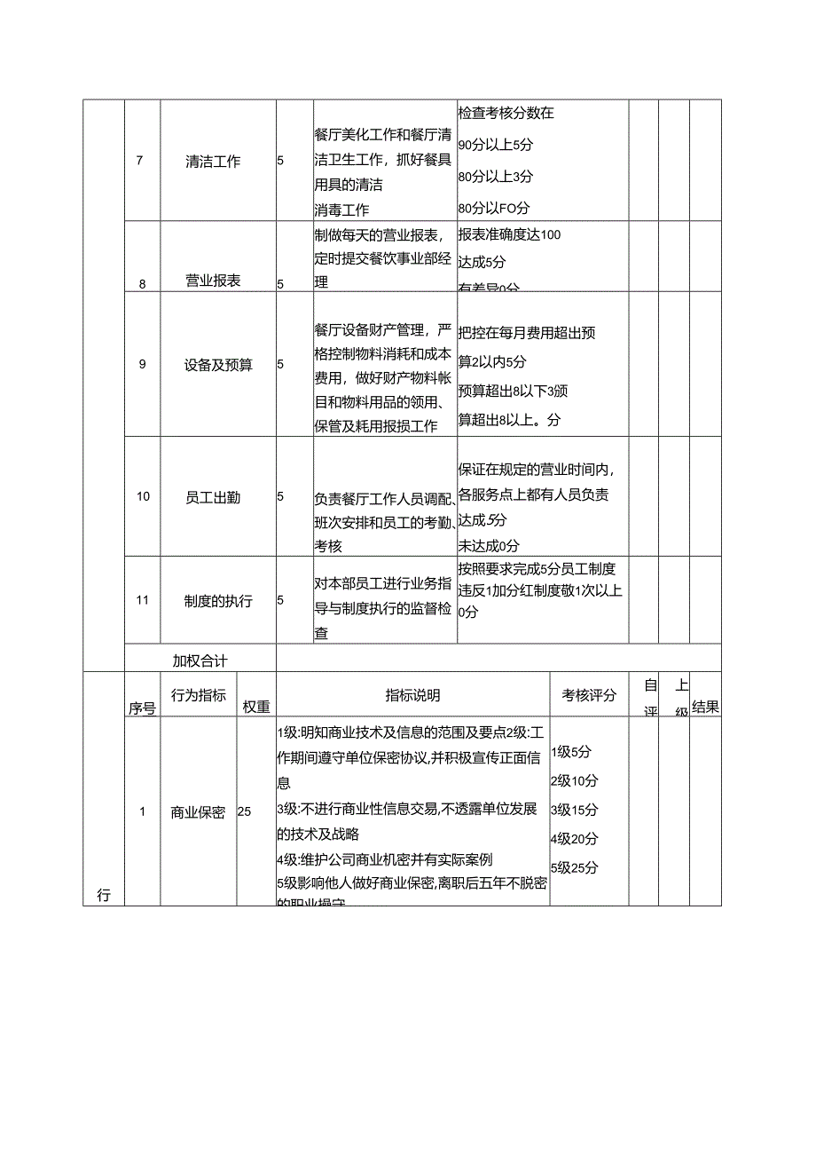 酒店及其它餐饮行业各岗位积分管理绩效：绩效考核表（餐厅厨师长）.docx_第2页