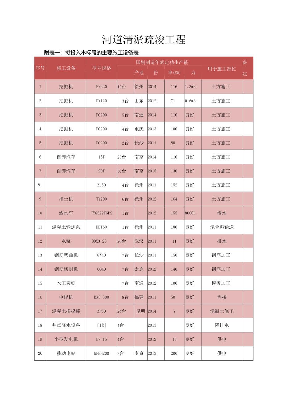河道清淤疏浚工程施工设备表 试验和检测仪器设备表 劳动力计划表.docx_第1页