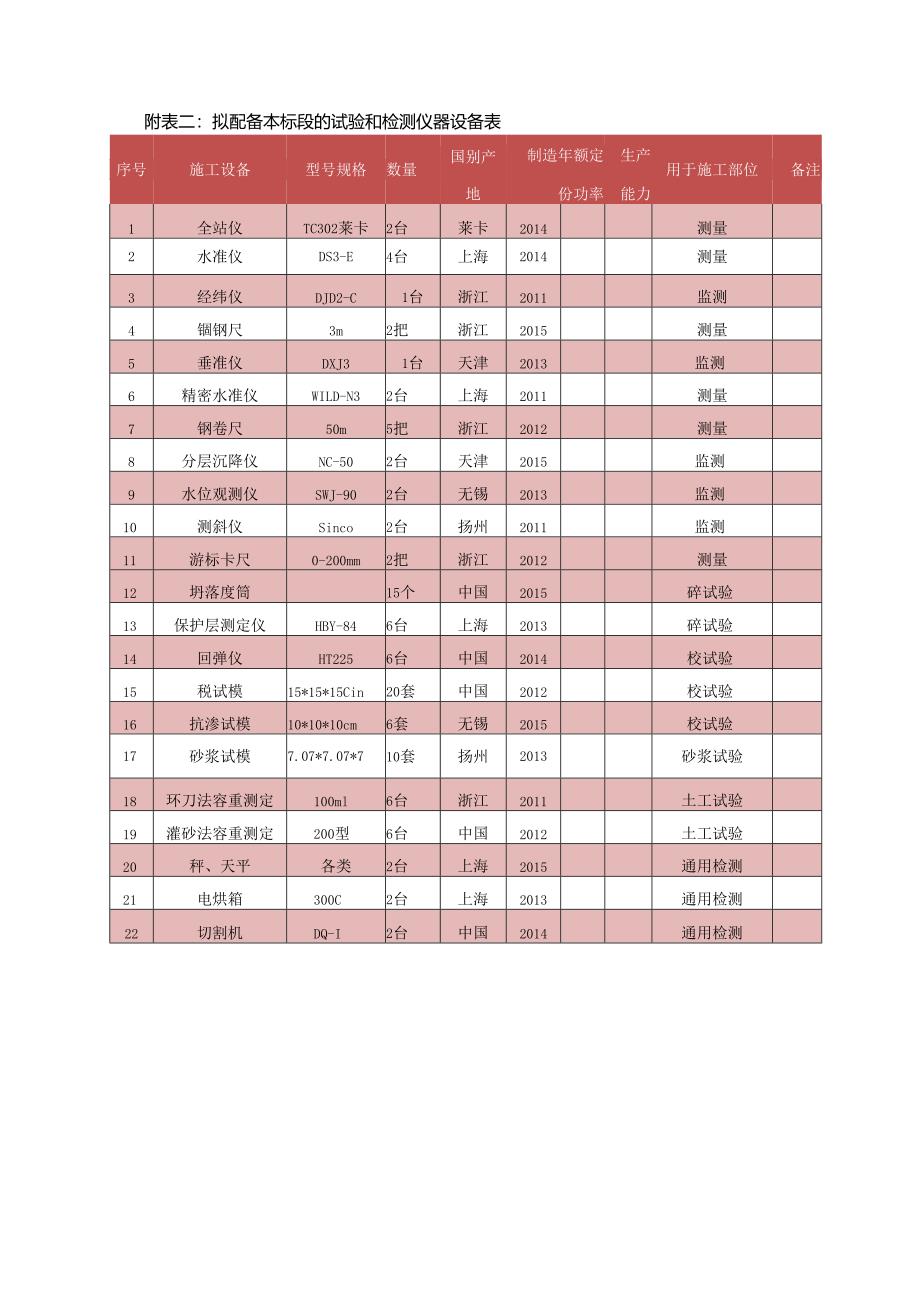 河道清淤疏浚工程施工设备表 试验和检测仪器设备表 劳动力计划表.docx_第3页