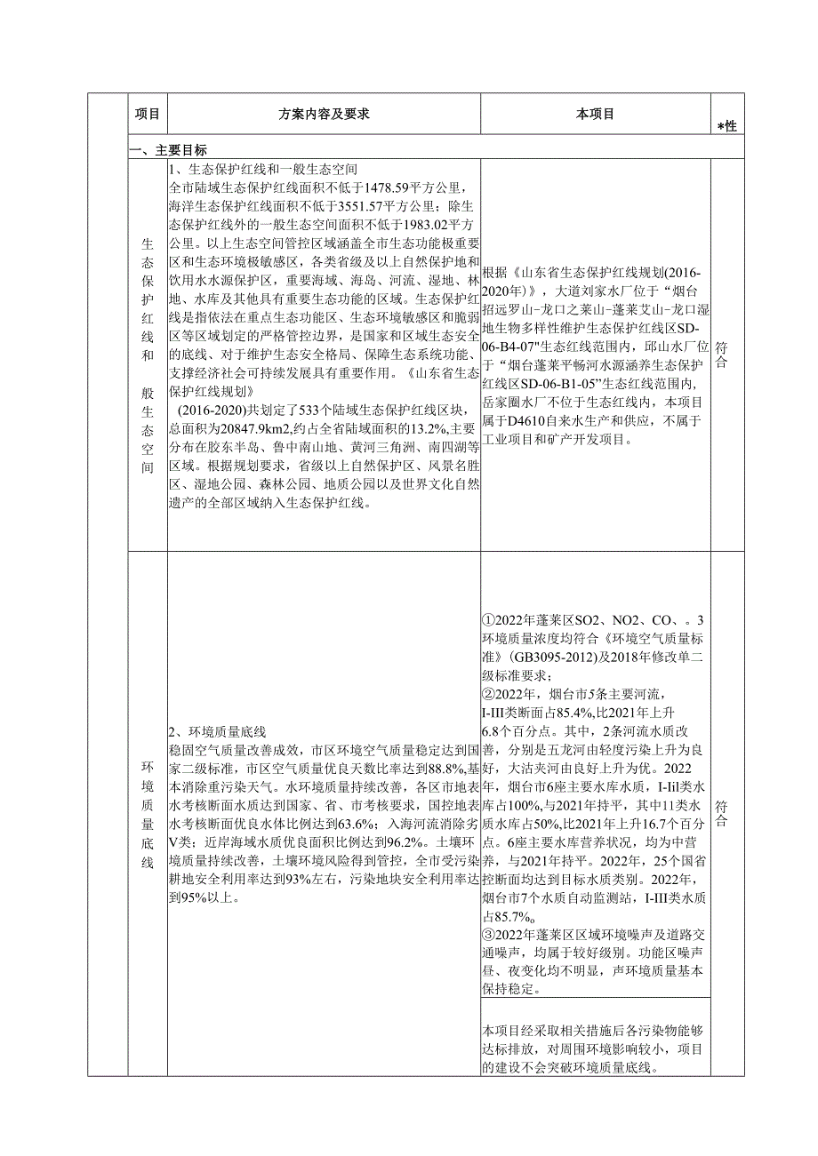 蓬莱城乡供水配套提升工程环评报告表.docx_第3页