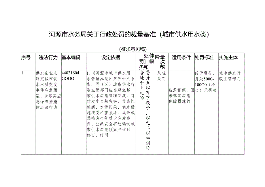 关于行政处罚的裁量基准（城市供水用水类）（征求意见稿）.docx_第1页