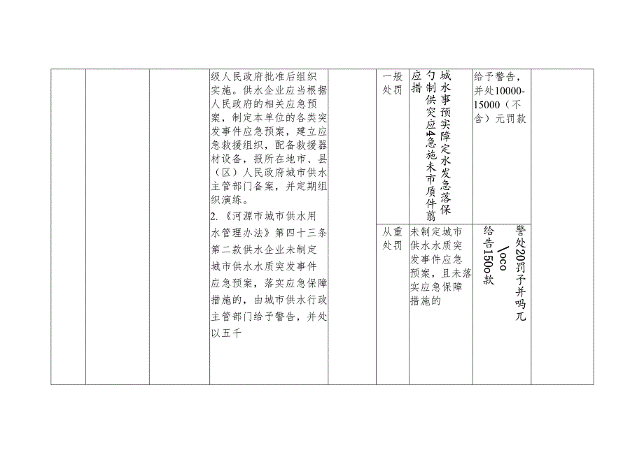关于行政处罚的裁量基准（城市供水用水类）（征求意见稿）.docx_第2页