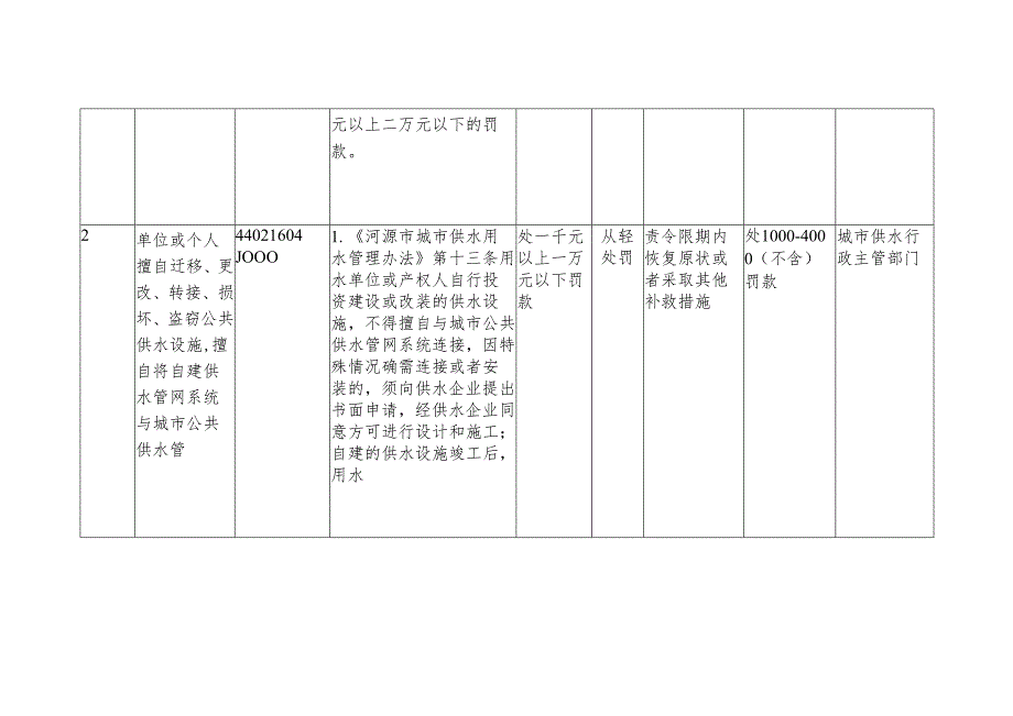 关于行政处罚的裁量基准（城市供水用水类）（征求意见稿）.docx_第3页