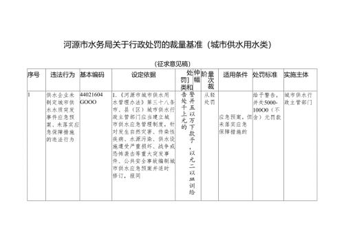 关于行政处罚的裁量基准（城市供水用水类）（征求意见稿）.docx