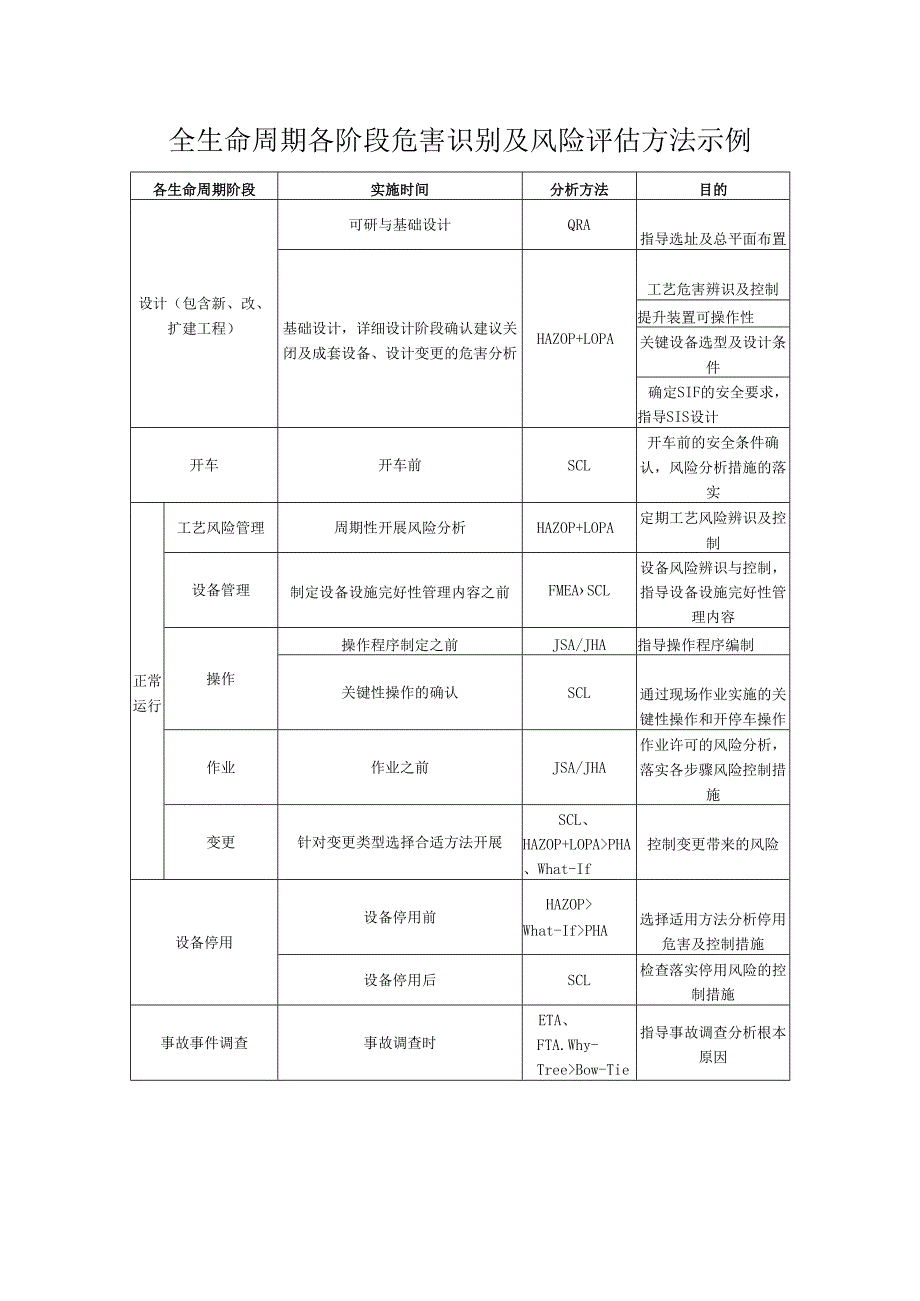 全生命周期各阶段危害识别及风险评估方法示例.docx_第1页