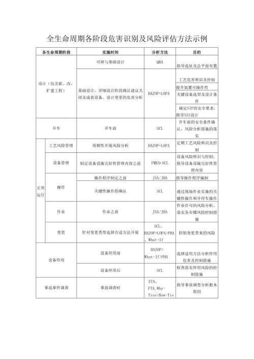 全生命周期各阶段危害识别及风险评估方法示例.docx