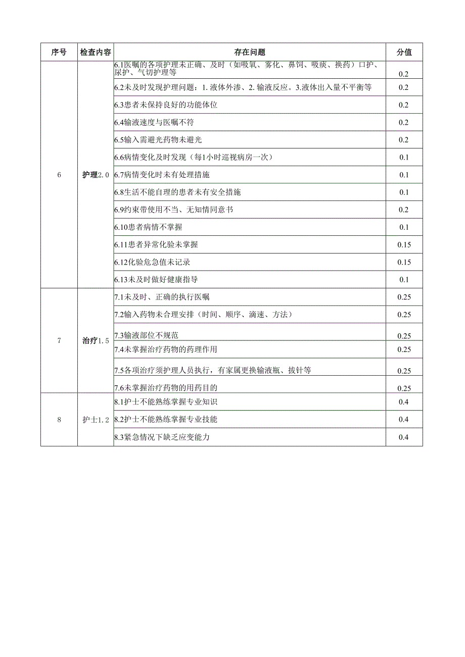 一级护理质量考核标准.docx_第2页
