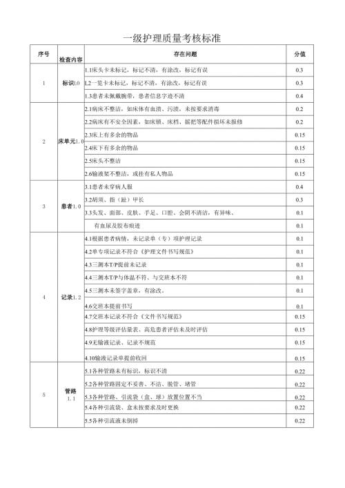 一级护理质量考核标准.docx