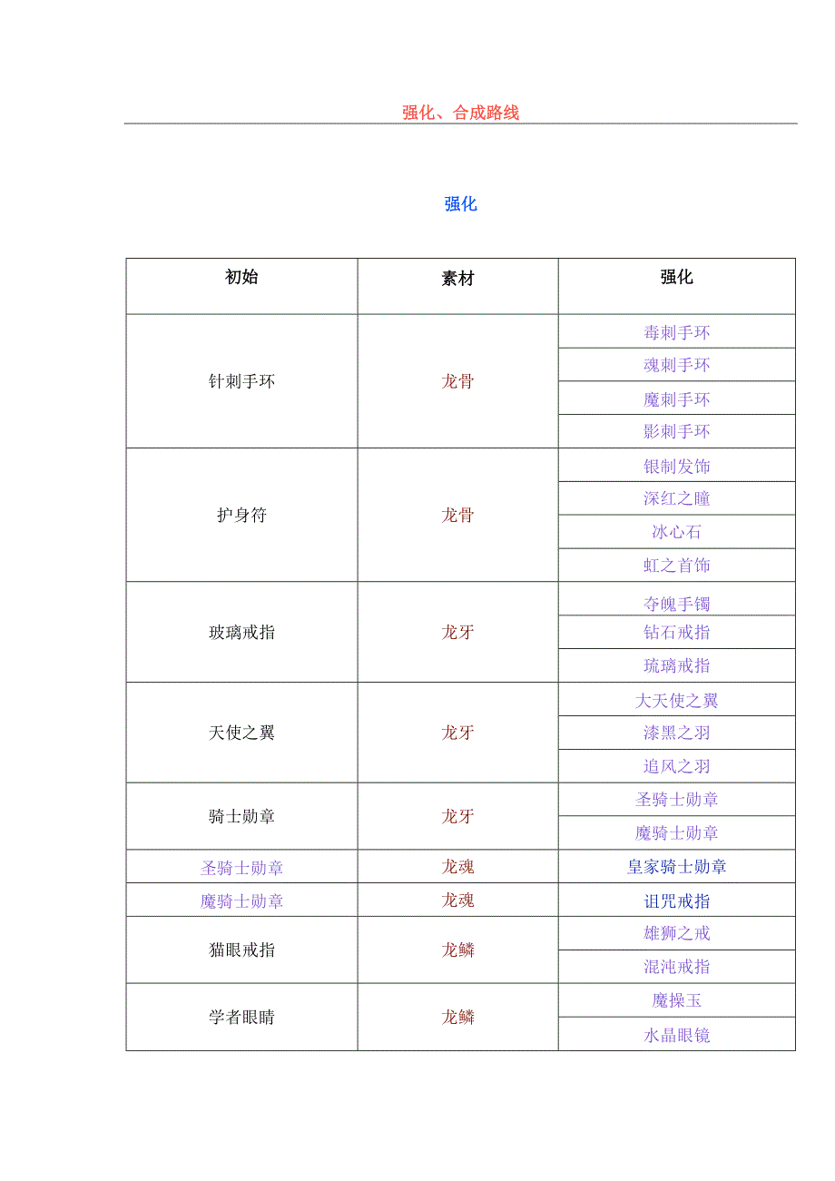 游戏资料：幻世录-魔将的誓言之饰品强化、合成数据.docx_第1页