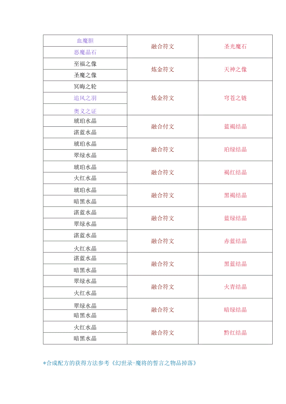 游戏资料：幻世录-魔将的誓言之饰品强化、合成数据.docx_第3页