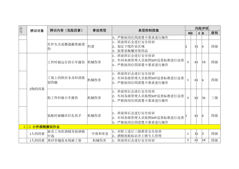 油漆工艺小件工段危险源辨识与风险评价信息一览表.docx_第2页