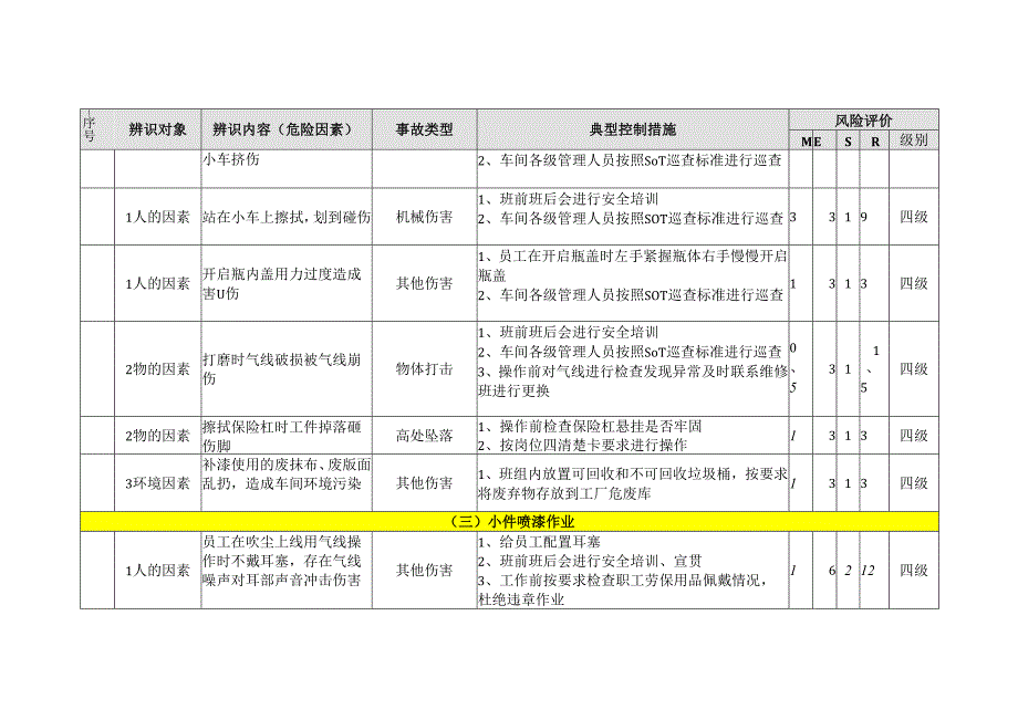 油漆工艺小件工段危险源辨识与风险评价信息一览表.docx_第3页