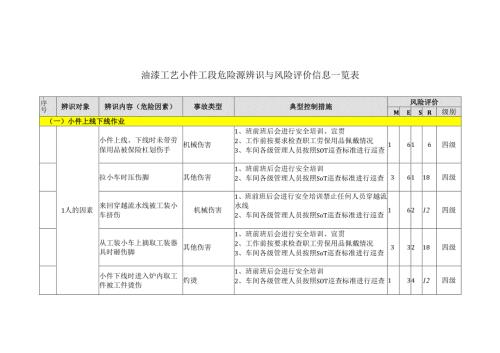 油漆工艺小件工段危险源辨识与风险评价信息一览表.docx