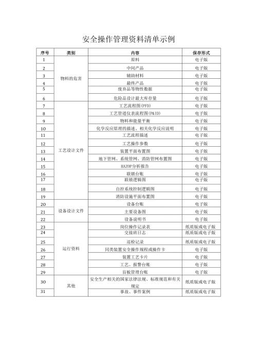 安全操作管理资料清单示例.docx