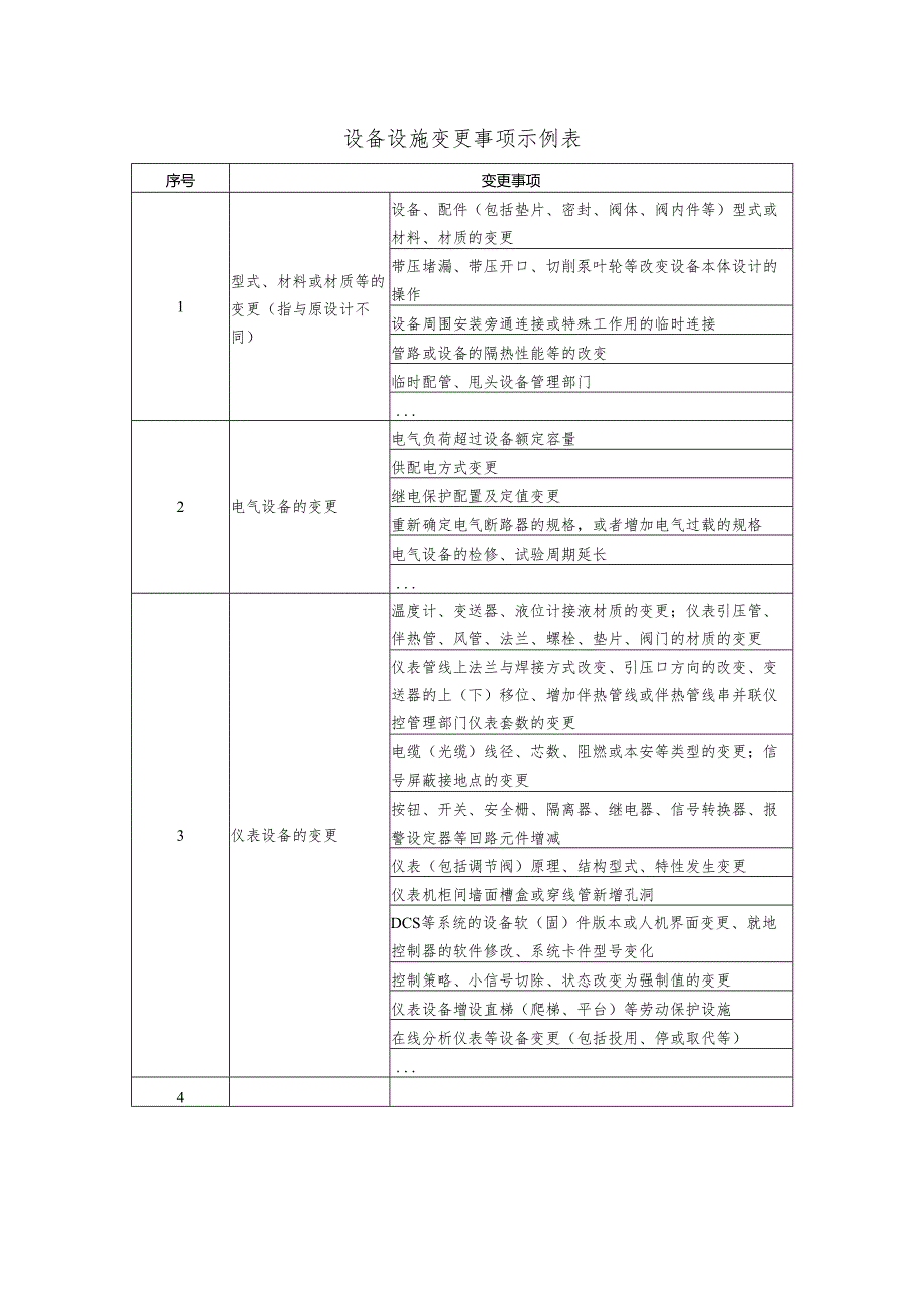 设备设施变更事项示例表.docx_第1页