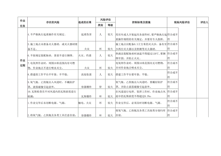 主通风机检修安全风险辨识评估标准.docx_第3页