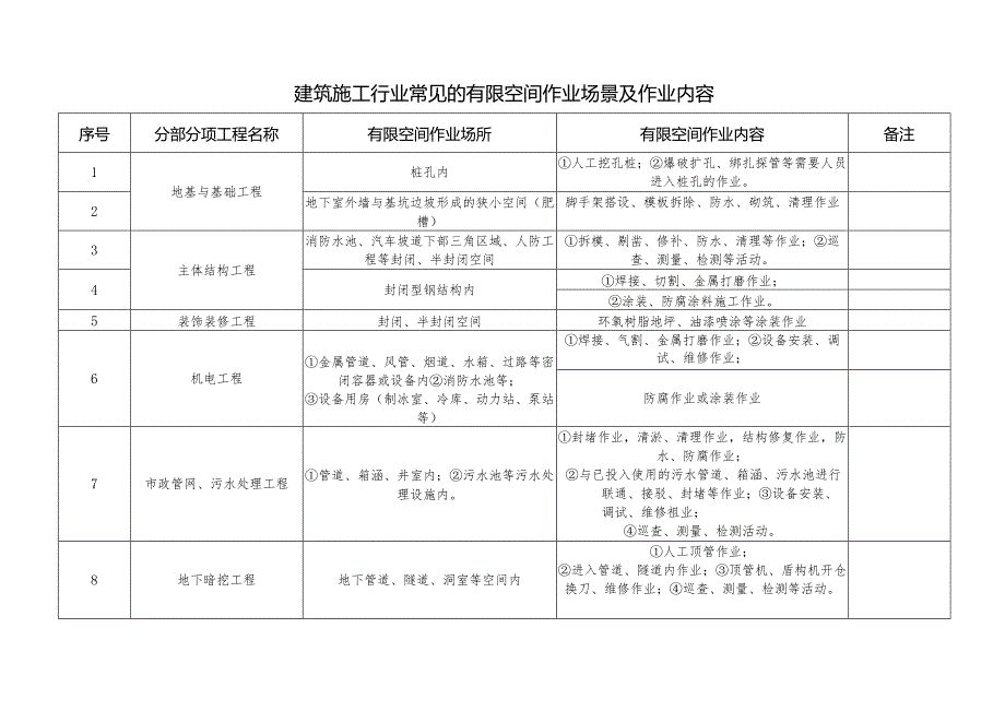 建筑施工行业常见的有限空间作业场景及作业内容.docx_第1页