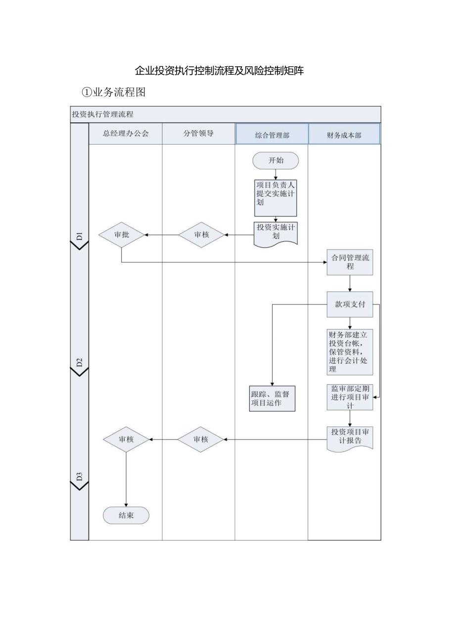 企业投资执行控制流程及风险控制矩阵.docx_第1页