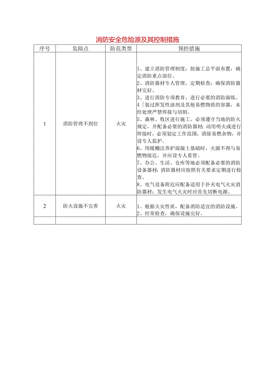 消防安全危险源及其控制措施.docx_第1页