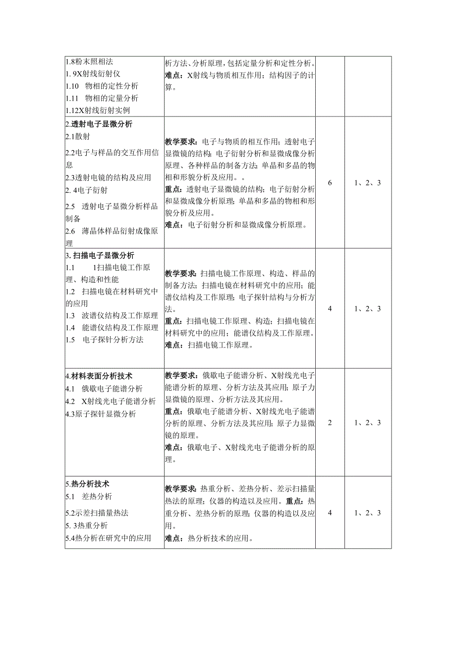 《现代材料分析方法》教学大纲.docx_第3页