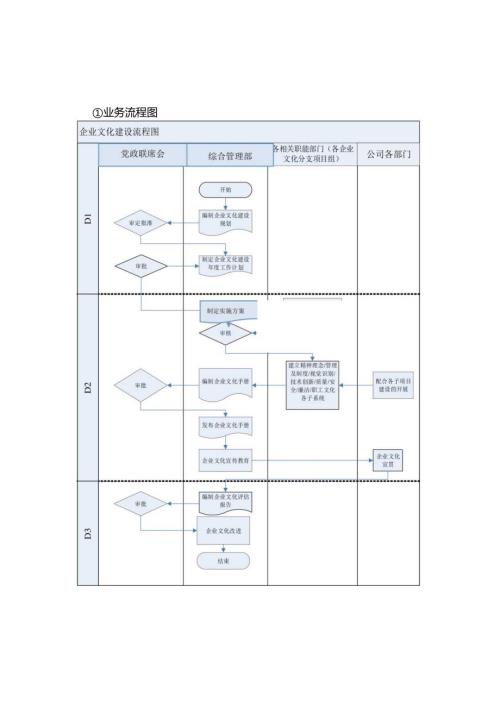 企业文化建设流程及风险控制矩阵.docx