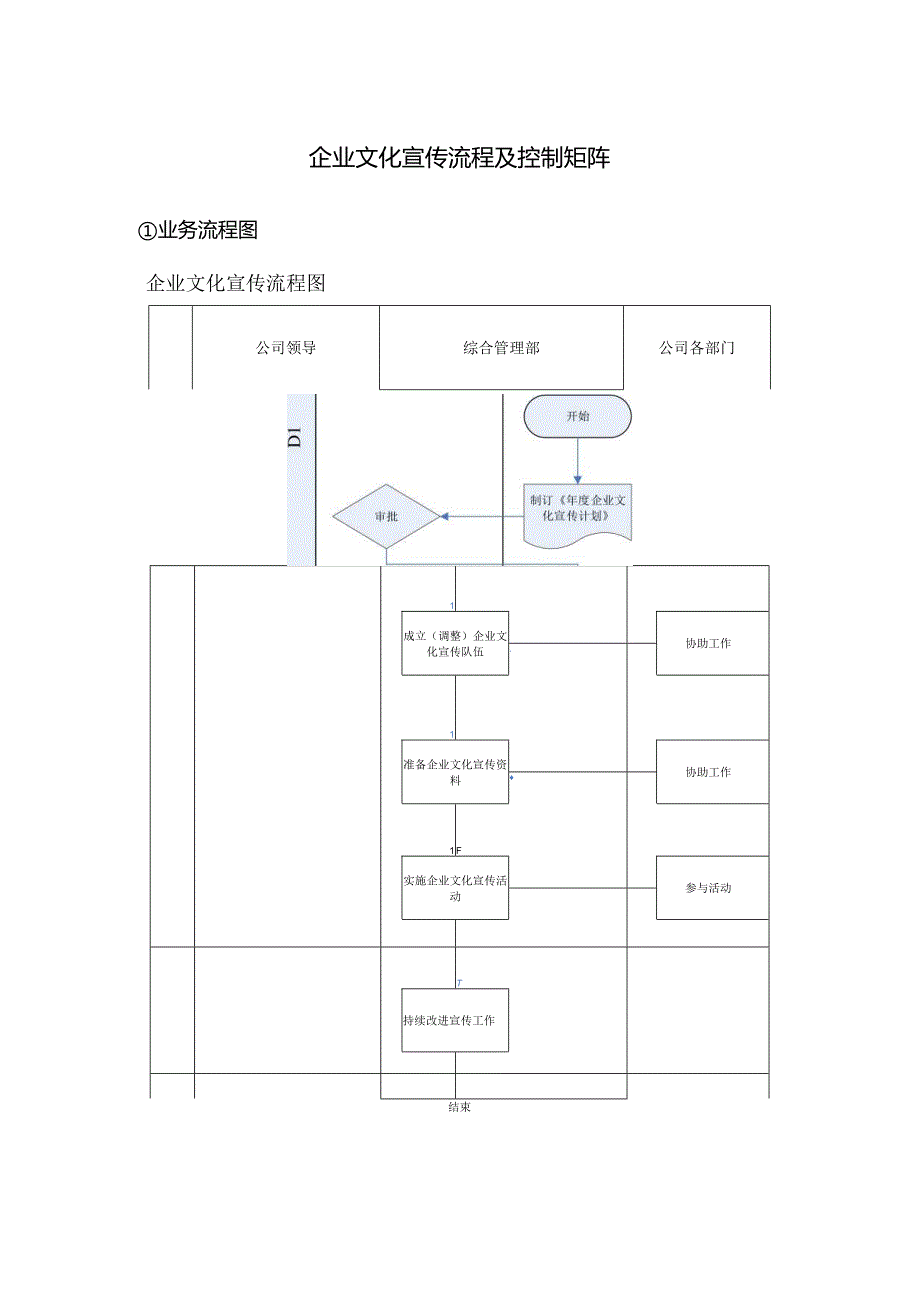 企业文化宣传流程及控制矩阵.docx_第1页