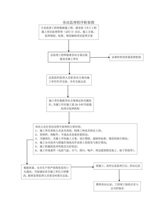 旁站监理程序框架图.docx