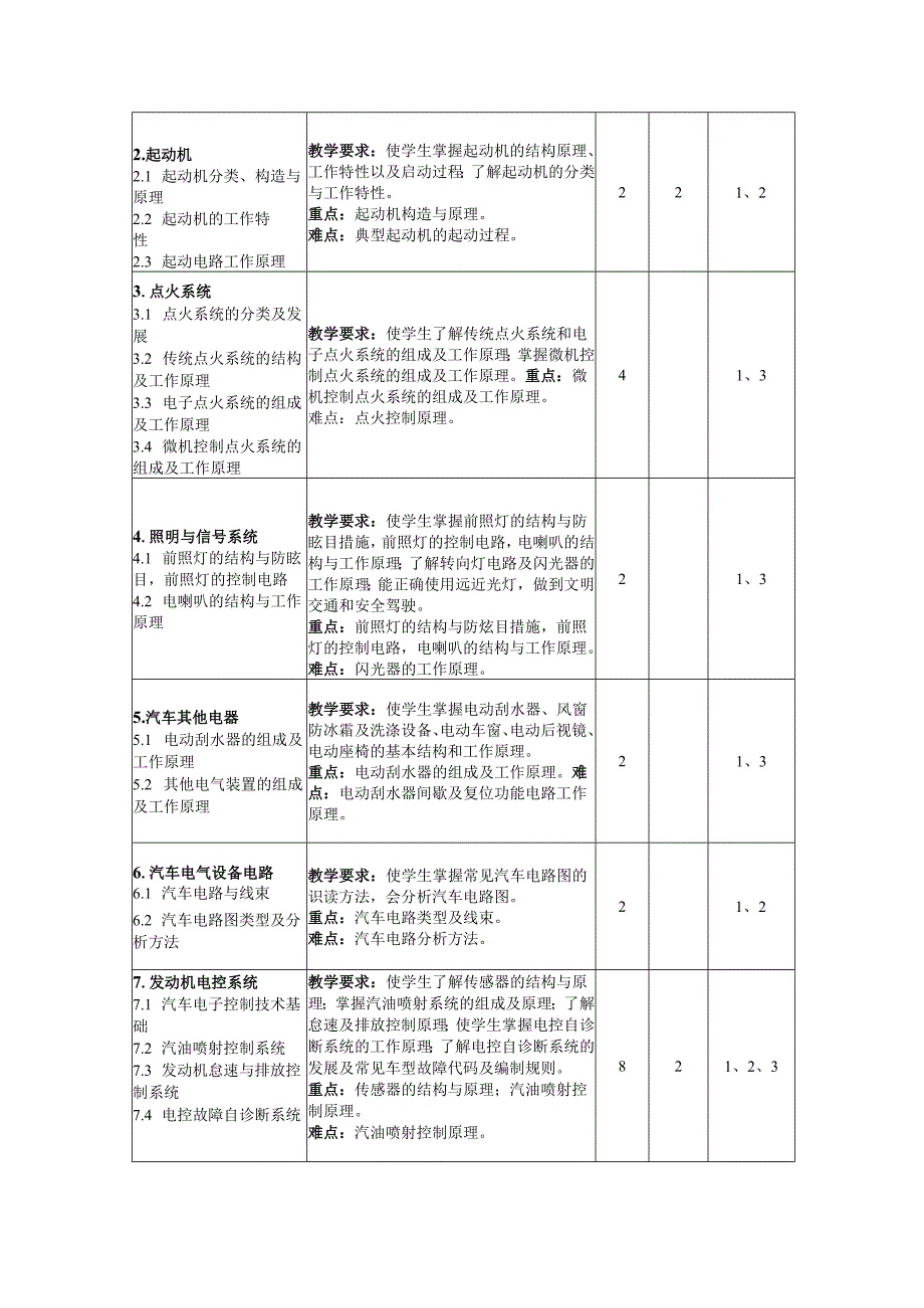 《汽车电器与电控技术》教学大纲.docx_第2页